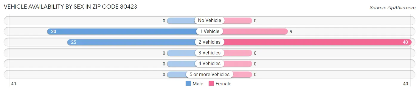 Vehicle Availability by Sex in Zip Code 80423