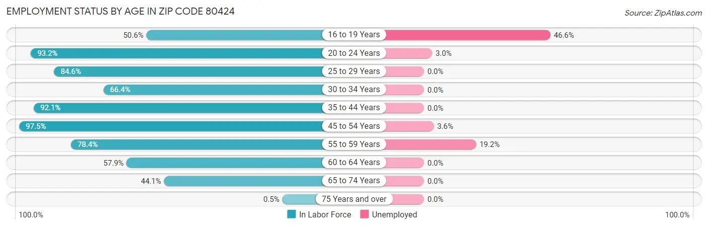 Employment Status by Age in Zip Code 80424