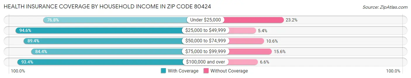 Health Insurance Coverage by Household Income in Zip Code 80424