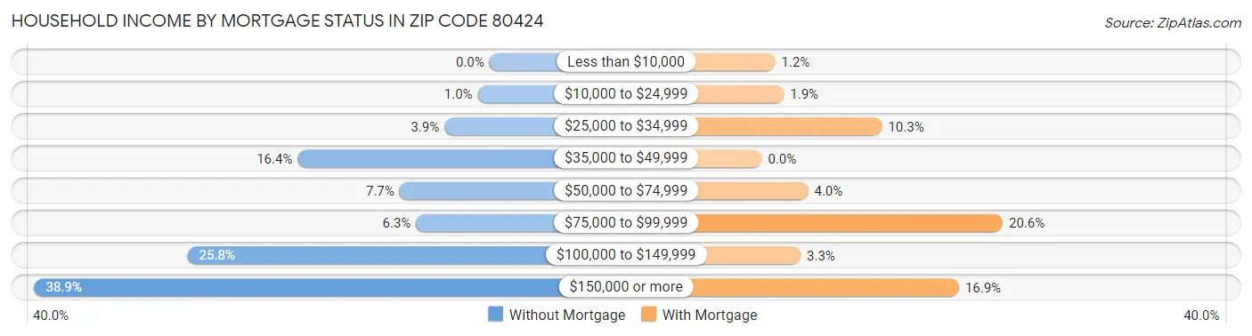 Household Income by Mortgage Status in Zip Code 80424