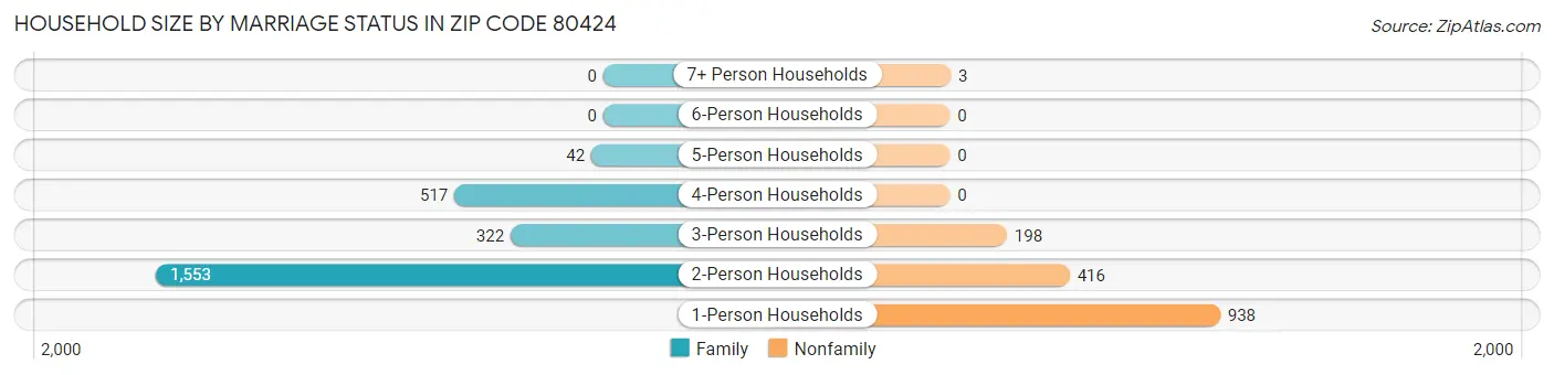 Household Size by Marriage Status in Zip Code 80424