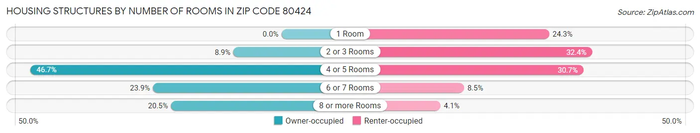 Housing Structures by Number of Rooms in Zip Code 80424