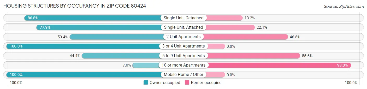 Housing Structures by Occupancy in Zip Code 80424