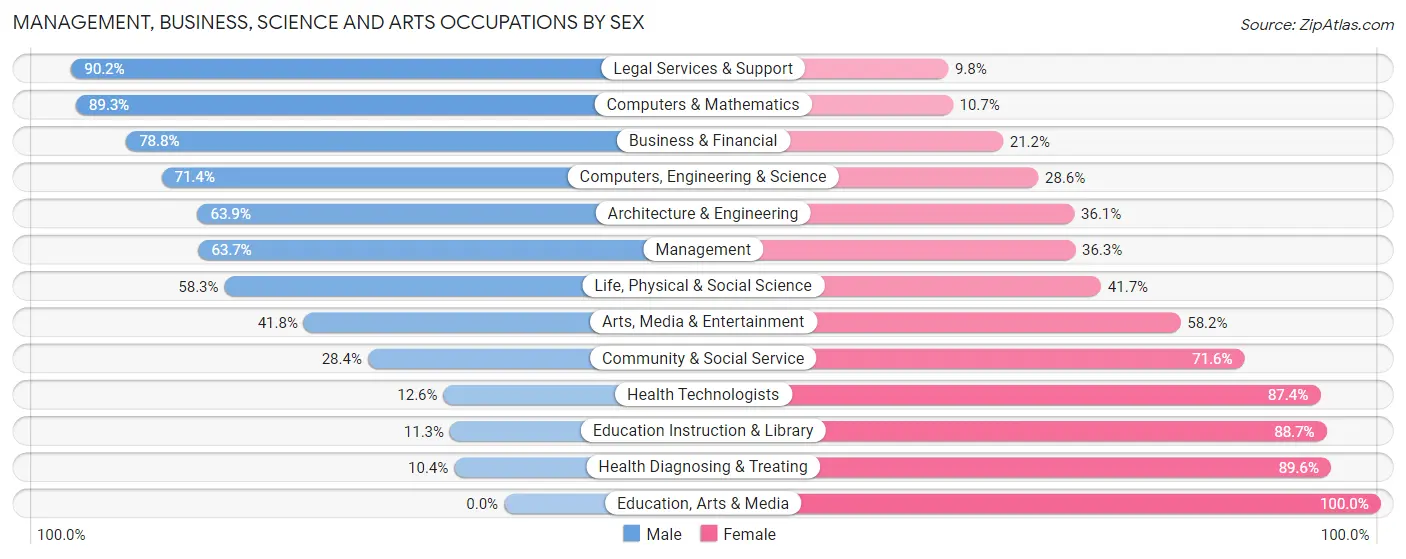 Management, Business, Science and Arts Occupations by Sex in Zip Code 80424