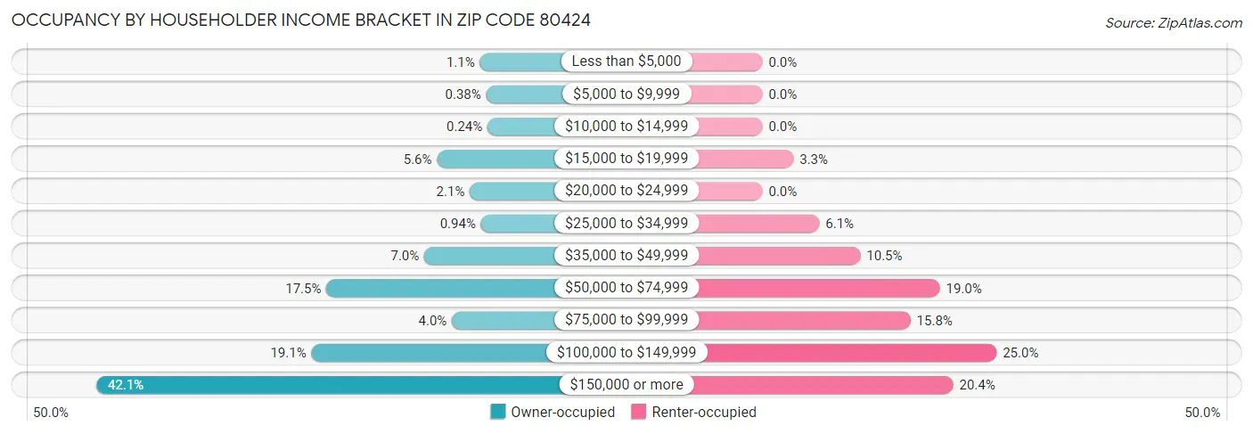 Occupancy by Householder Income Bracket in Zip Code 80424