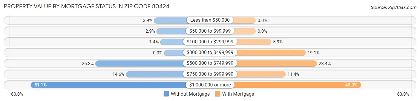 Property Value by Mortgage Status in Zip Code 80424
