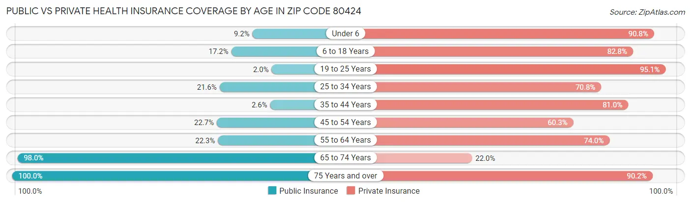 Public vs Private Health Insurance Coverage by Age in Zip Code 80424