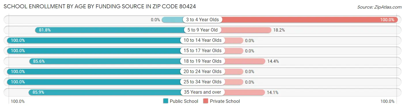 School Enrollment by Age by Funding Source in Zip Code 80424