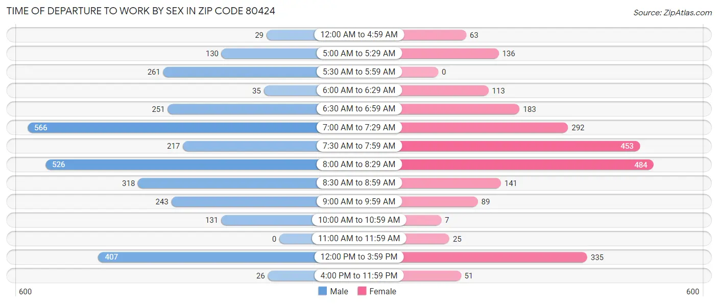 Time of Departure to Work by Sex in Zip Code 80424