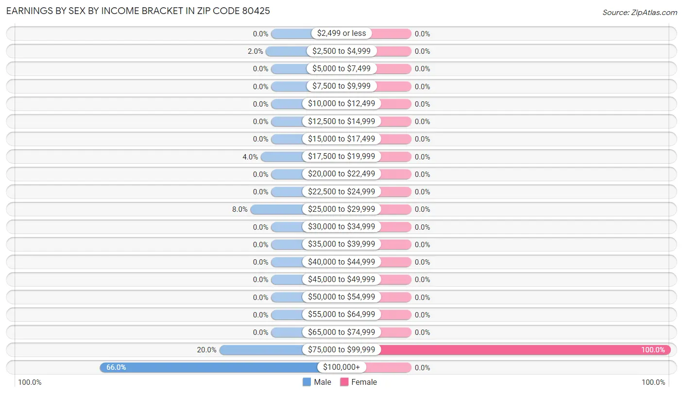 Earnings by Sex by Income Bracket in Zip Code 80425