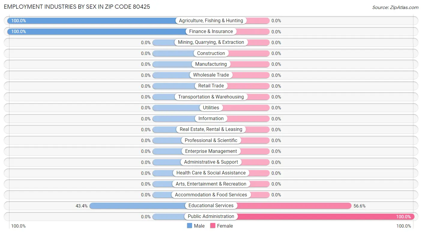 Employment Industries by Sex in Zip Code 80425