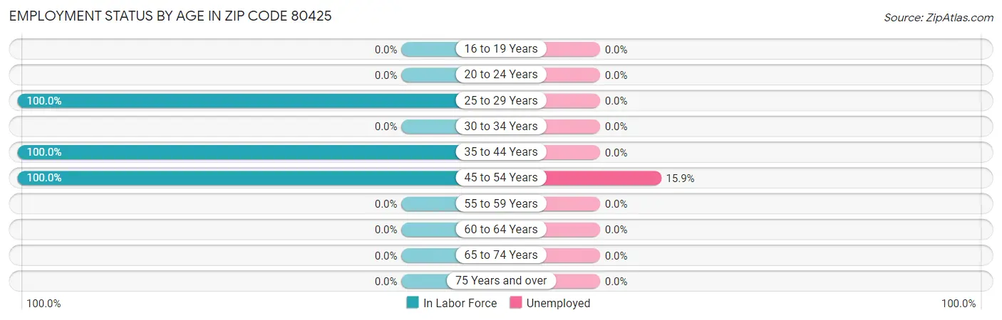 Employment Status by Age in Zip Code 80425