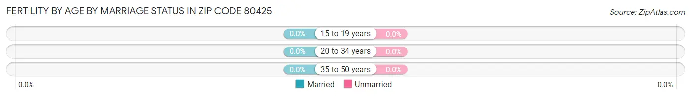 Female Fertility by Age by Marriage Status in Zip Code 80425