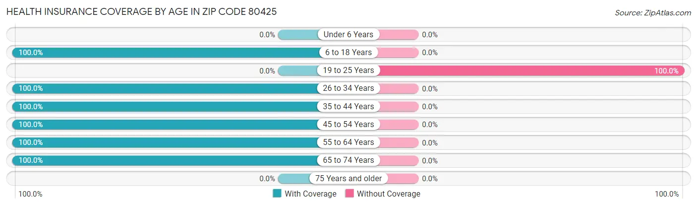 Health Insurance Coverage by Age in Zip Code 80425