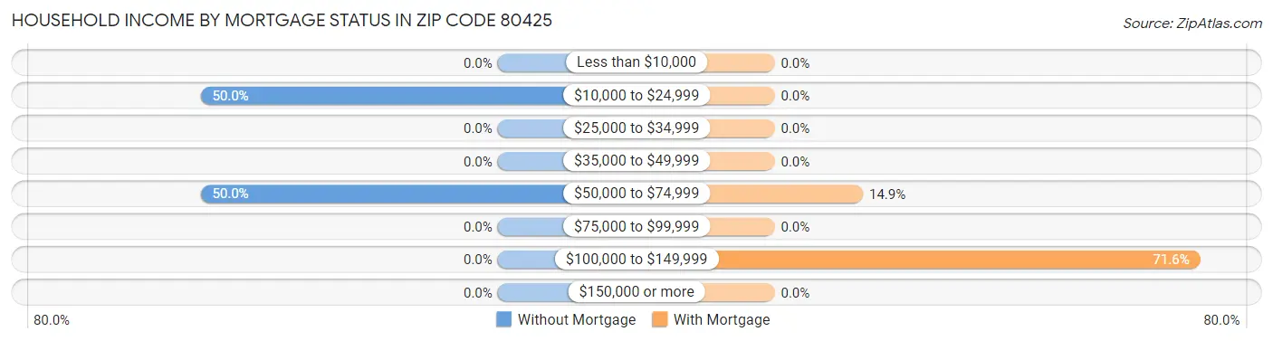Household Income by Mortgage Status in Zip Code 80425