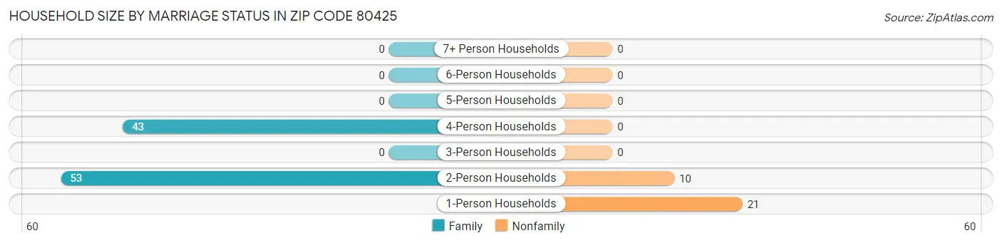 Household Size by Marriage Status in Zip Code 80425