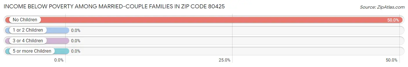 Income Below Poverty Among Married-Couple Families in Zip Code 80425