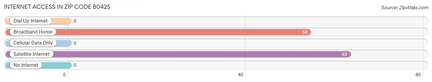 Internet Access in Zip Code 80425