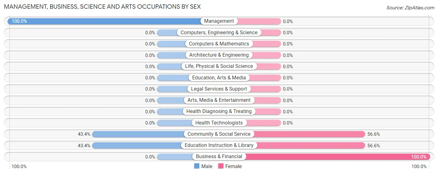 Management, Business, Science and Arts Occupations by Sex in Zip Code 80425