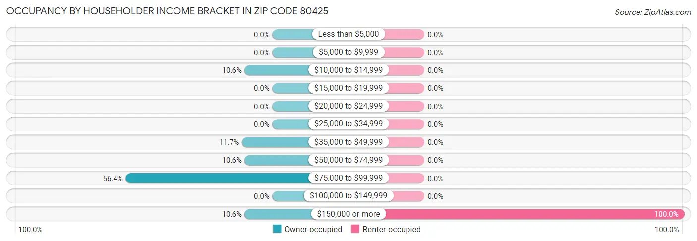 Occupancy by Householder Income Bracket in Zip Code 80425