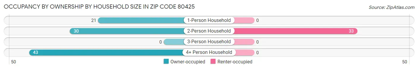 Occupancy by Ownership by Household Size in Zip Code 80425