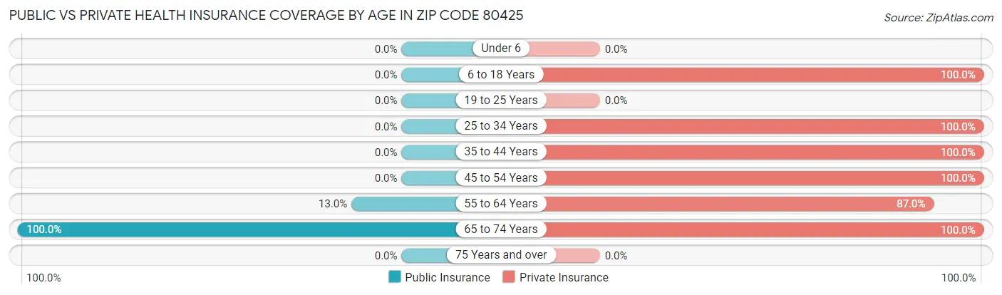 Public vs Private Health Insurance Coverage by Age in Zip Code 80425