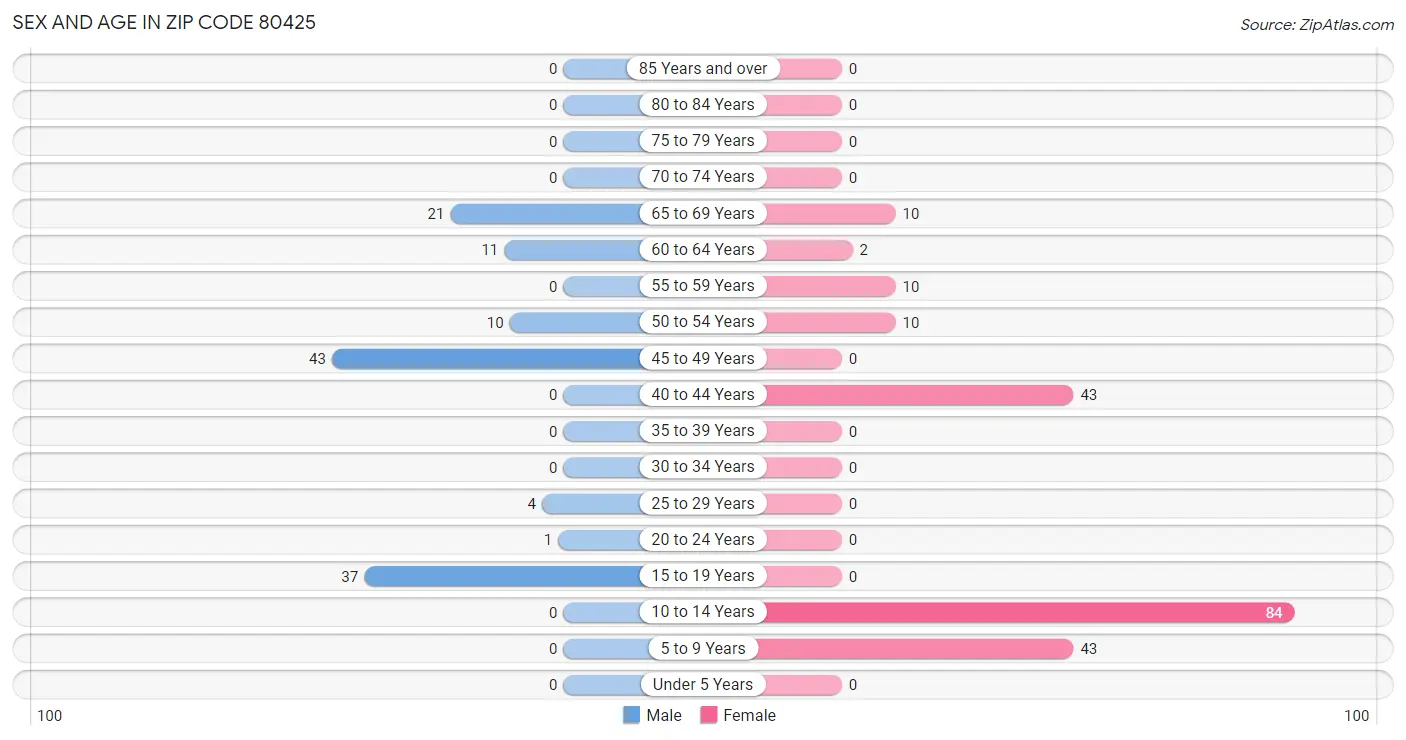 Sex and Age in Zip Code 80425