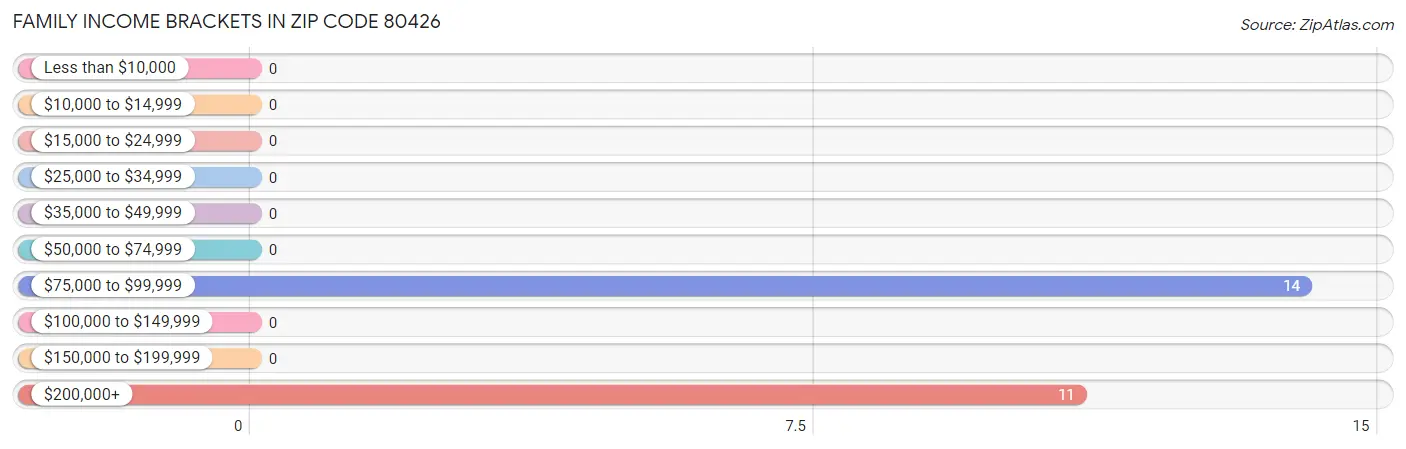 Family Income Brackets in Zip Code 80426