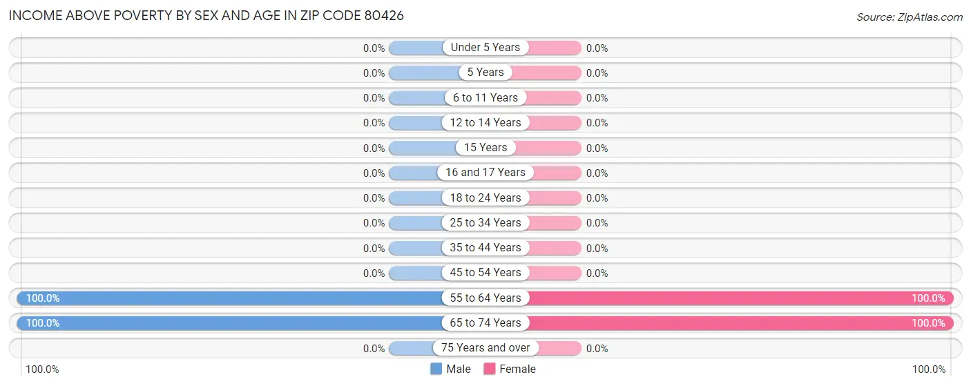 Income Above Poverty by Sex and Age in Zip Code 80426