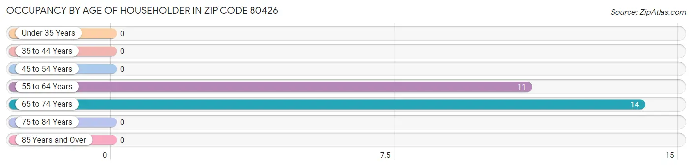 Occupancy by Age of Householder in Zip Code 80426