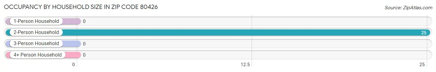 Occupancy by Household Size in Zip Code 80426