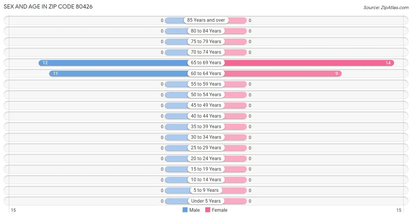 Sex and Age in Zip Code 80426