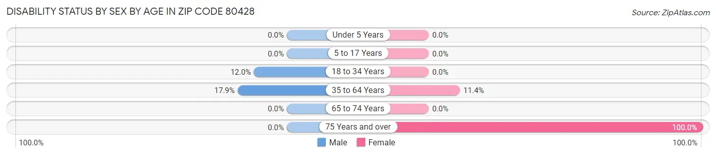 Disability Status by Sex by Age in Zip Code 80428