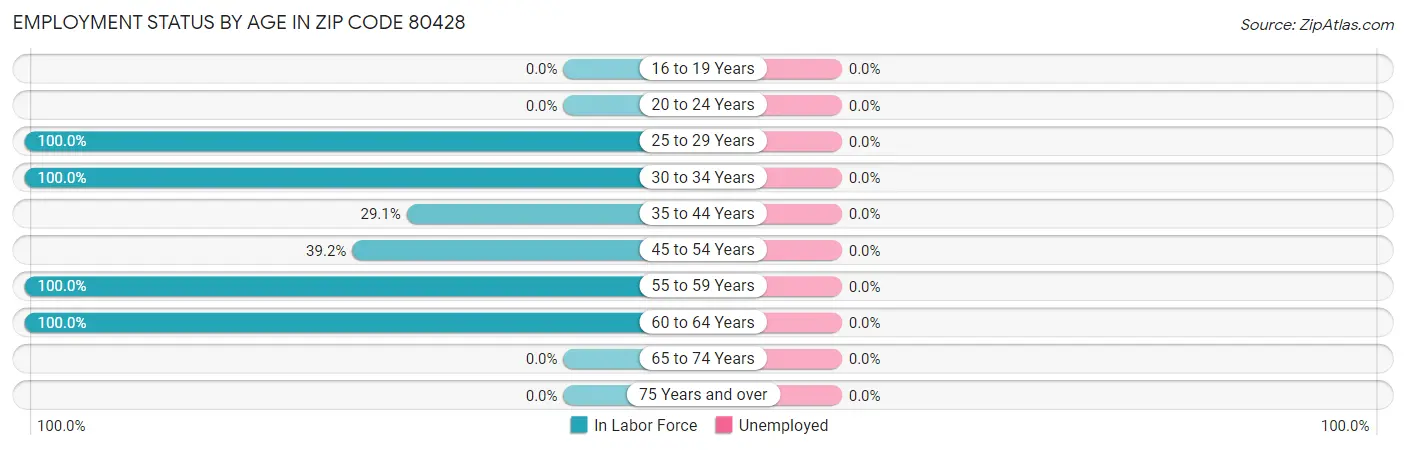 Employment Status by Age in Zip Code 80428