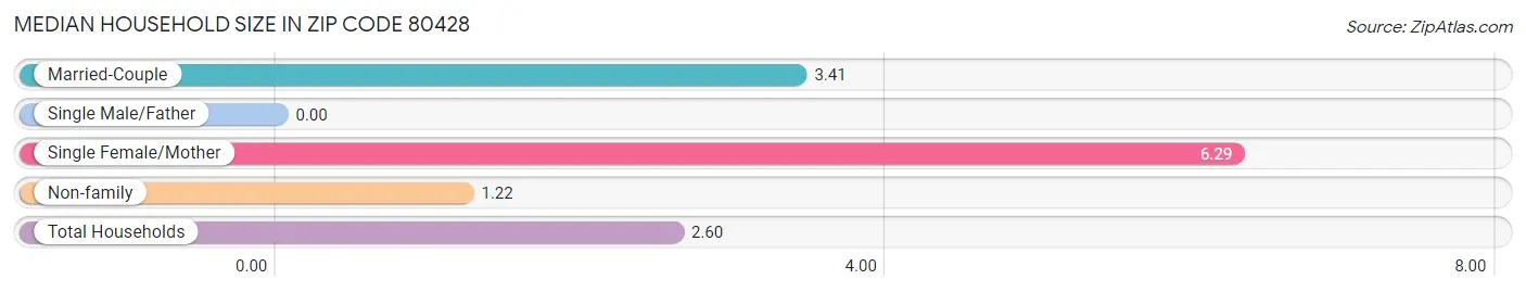 Median Household Size in Zip Code 80428