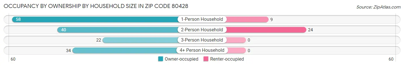 Occupancy by Ownership by Household Size in Zip Code 80428