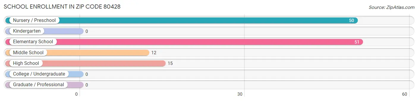 School Enrollment in Zip Code 80428