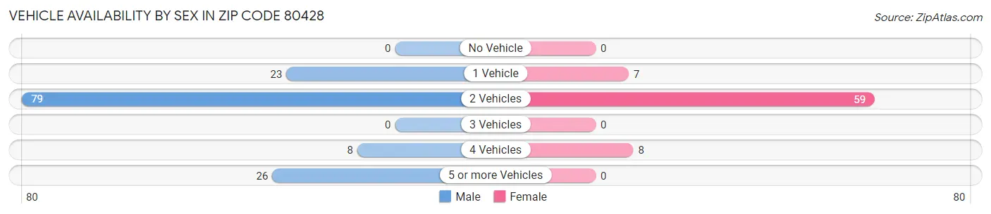 Vehicle Availability by Sex in Zip Code 80428