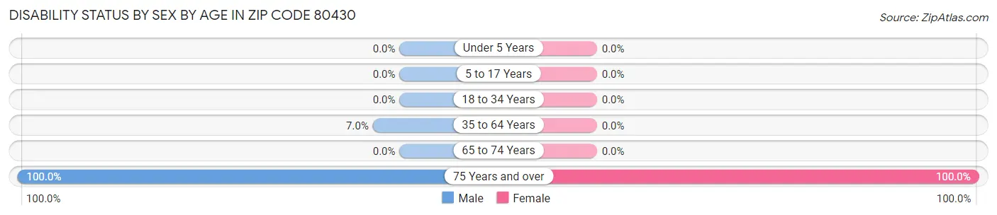 Disability Status by Sex by Age in Zip Code 80430