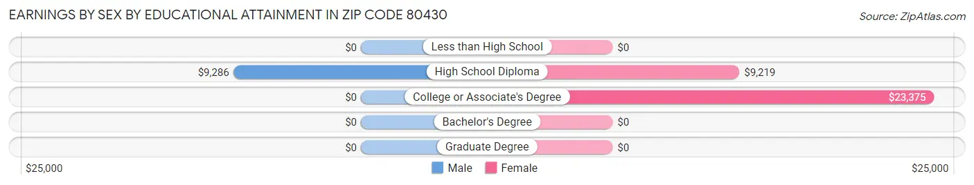 Earnings by Sex by Educational Attainment in Zip Code 80430