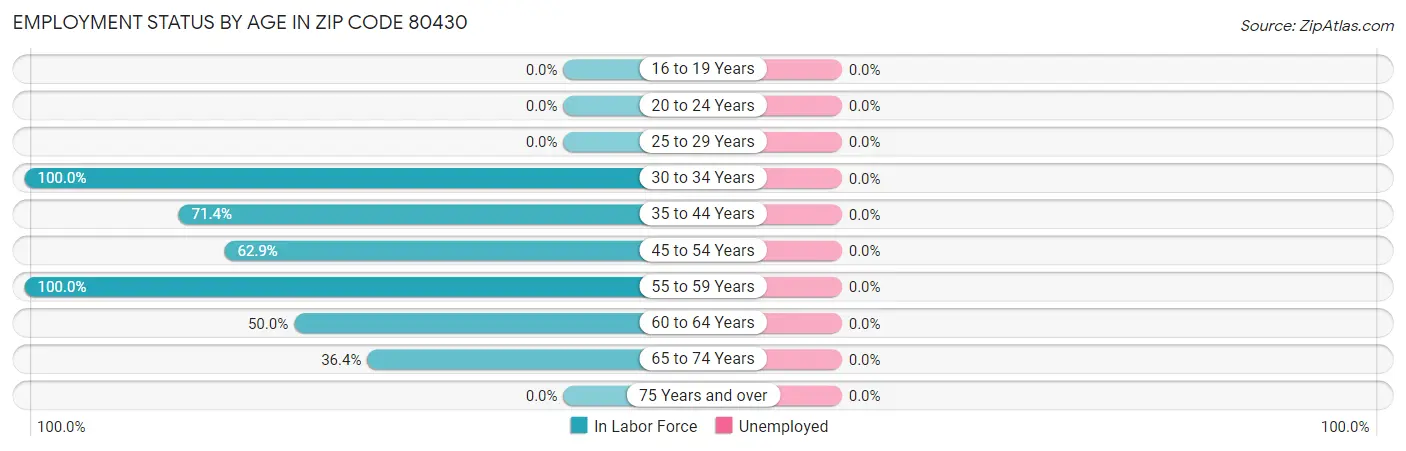 Employment Status by Age in Zip Code 80430