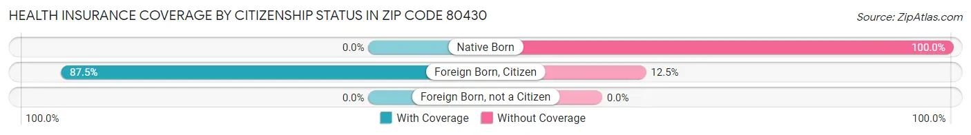 Health Insurance Coverage by Citizenship Status in Zip Code 80430