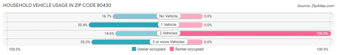 Household Vehicle Usage in Zip Code 80430