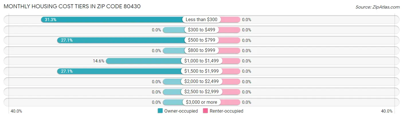 Monthly Housing Cost Tiers in Zip Code 80430