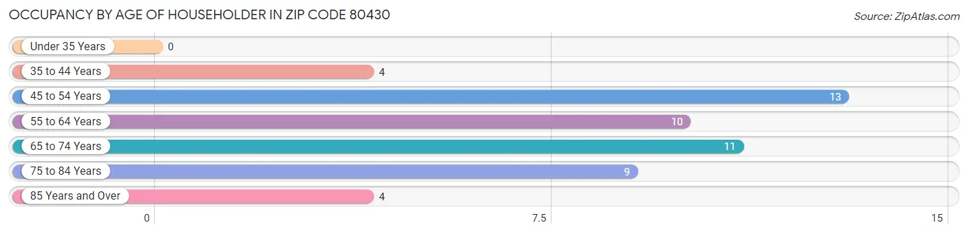 Occupancy by Age of Householder in Zip Code 80430