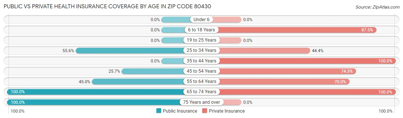 Public vs Private Health Insurance Coverage by Age in Zip Code 80430