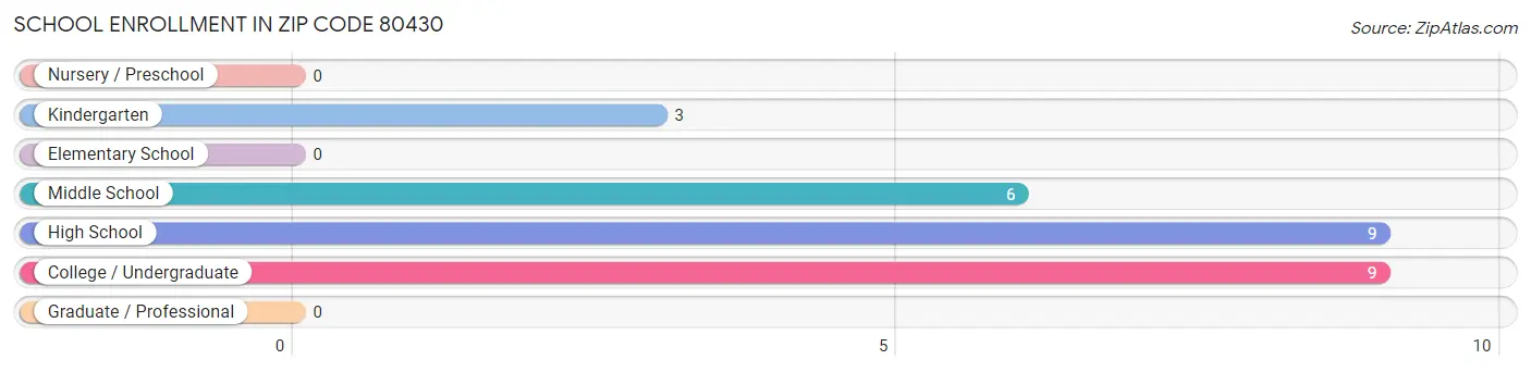 School Enrollment in Zip Code 80430