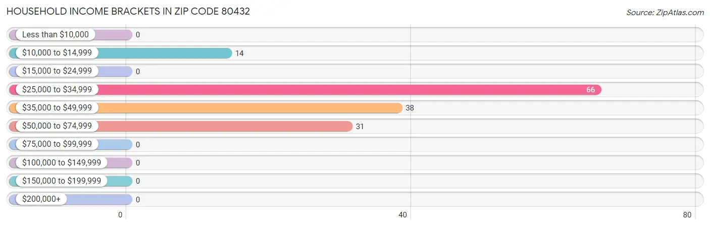 Household Income Brackets in Zip Code 80432