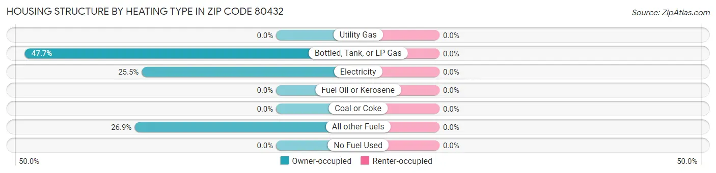 Housing Structure by Heating Type in Zip Code 80432