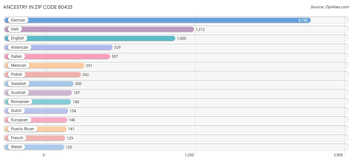 Ancestry in Zip Code 80433